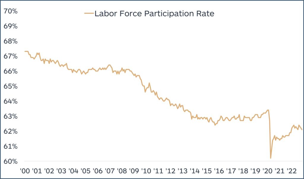 Labor Force Participation chart 2022