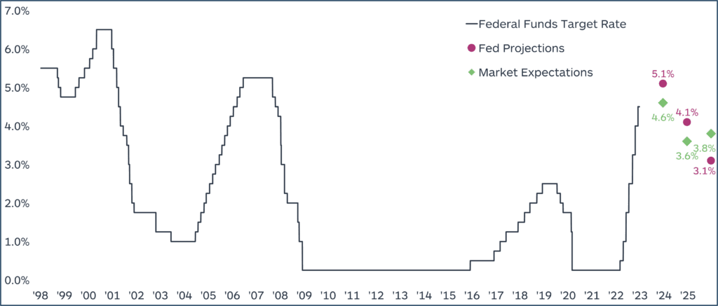 Fed Funds Path Chart