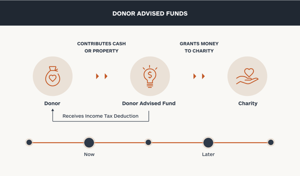 How a Donor Advised Fund operates