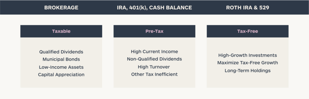 example of how an investor may allocate efficiently over a variety of accounts with different tax statuses