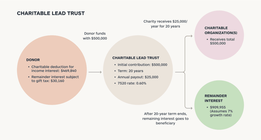 Diagram of how a Charitable Lead Trust works