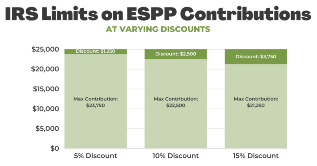 Graph showing the IRS limits on ESPP contributions at varying discounts for 2023