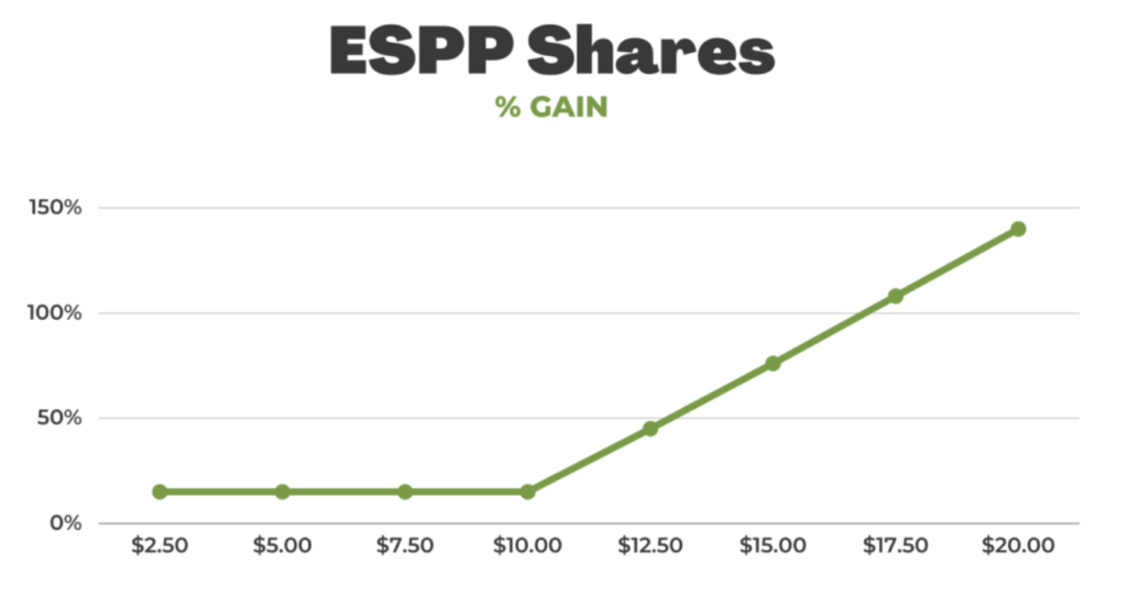 Graph showing ESPP shares gain