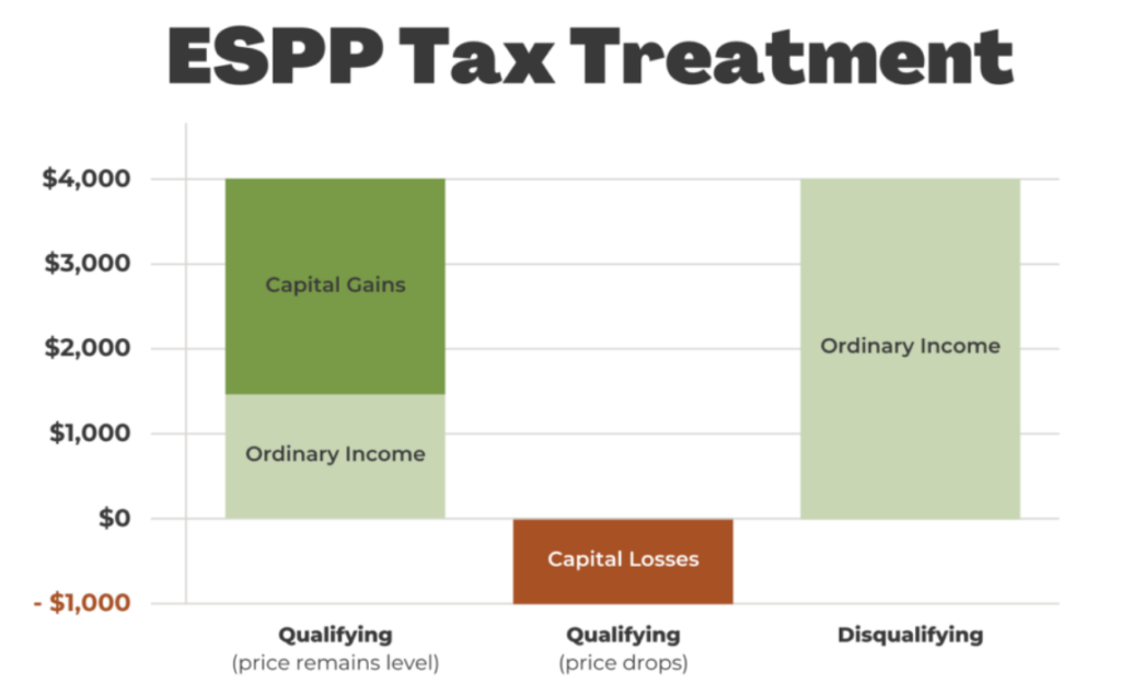 Graph showing ESPP tax treatment