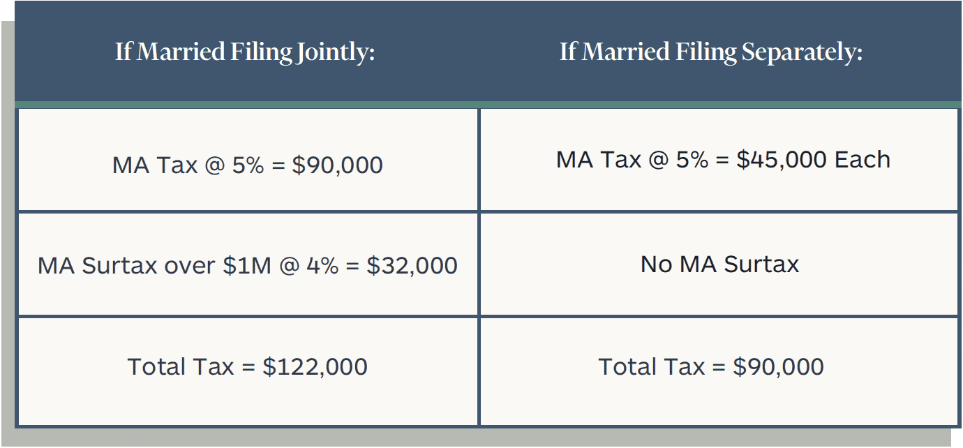 Mitigating State “Millionaire’s Tax”: Filing Separately In Your State ...