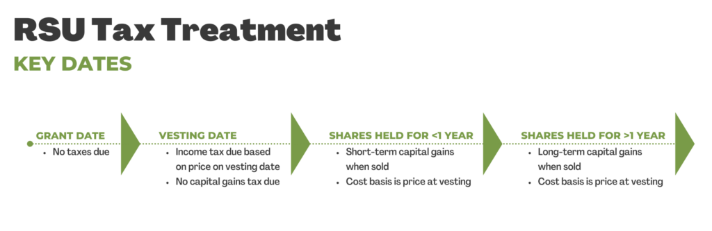 Graph showing RSU tax treatment and key dates