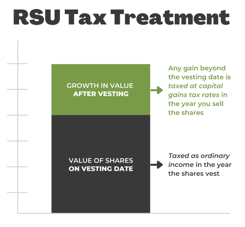 Graph showing RSU tax treatment