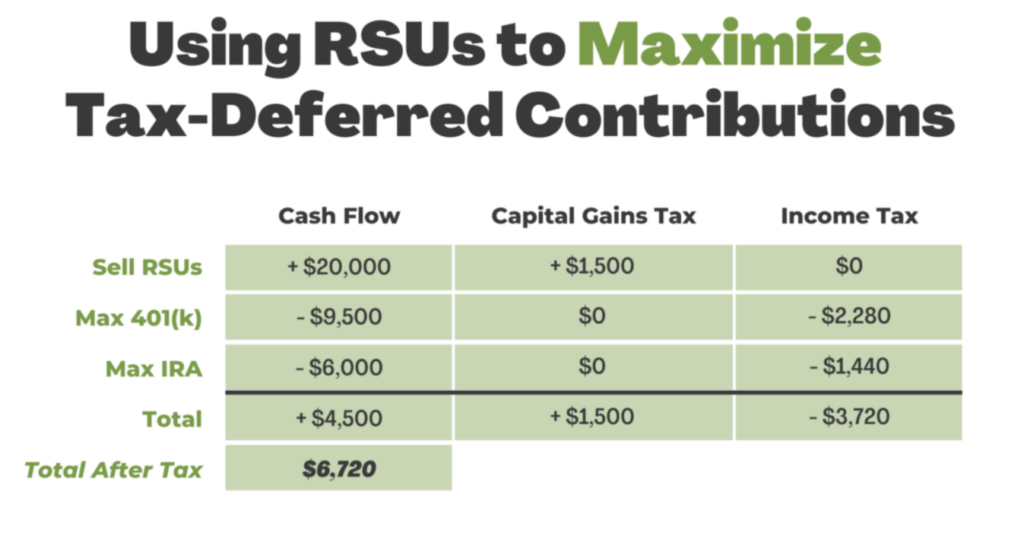 Table showing how to use RSUs to maximize tax-deferred contributions