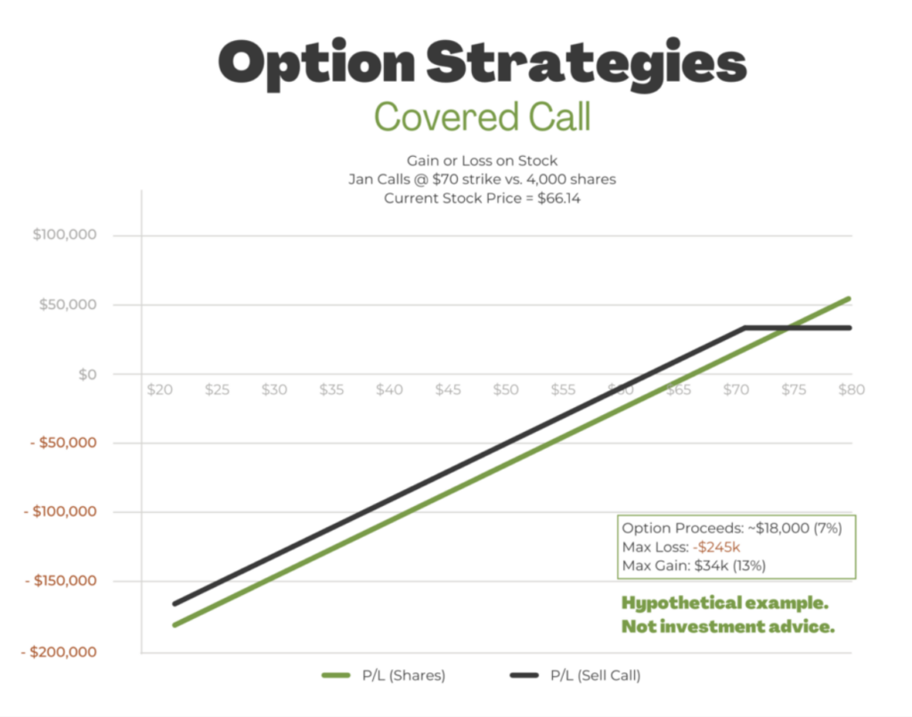 Graph showing the covered call option strategy
