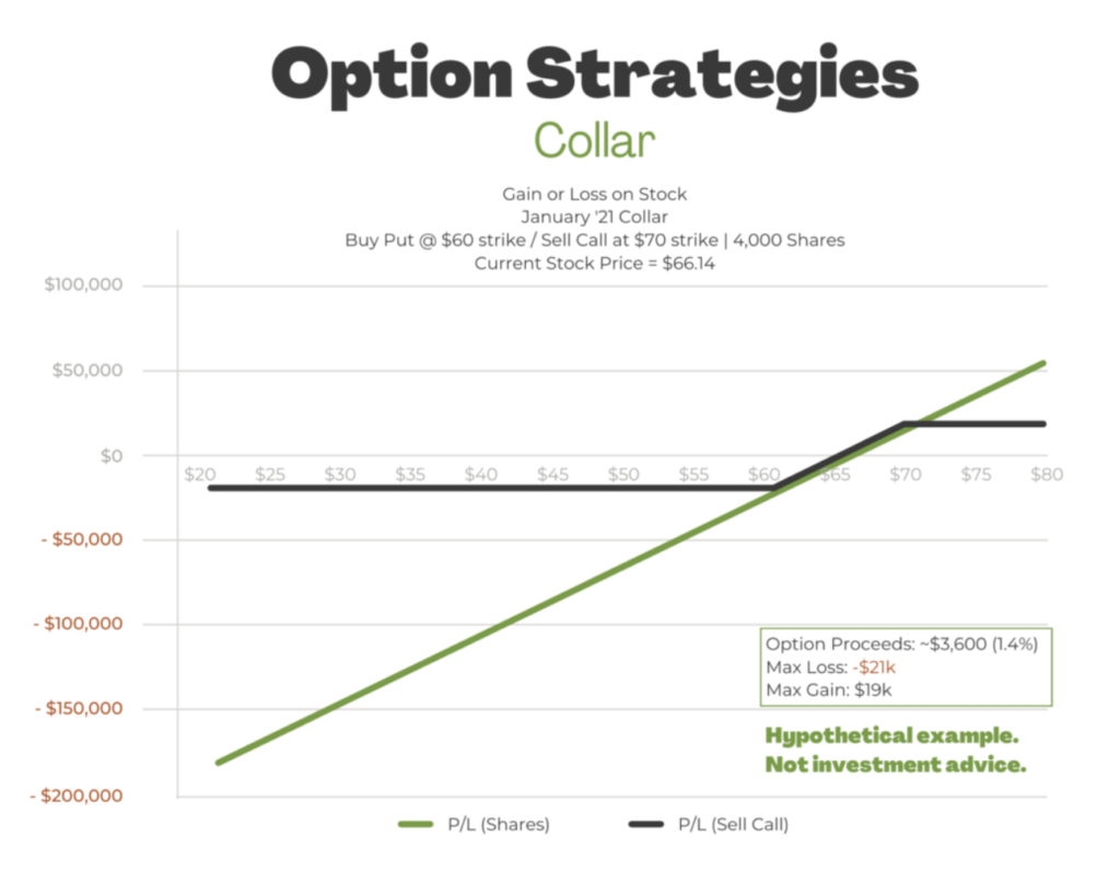 Graph showing the collar option strategy