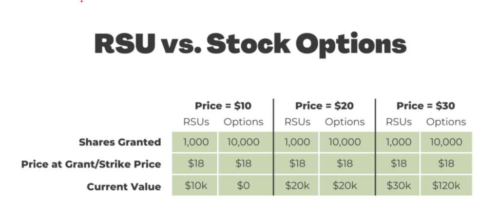 Table comparing RSUs and stock options