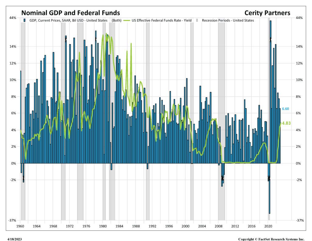 3 Chart of the Day nom gdp FF
