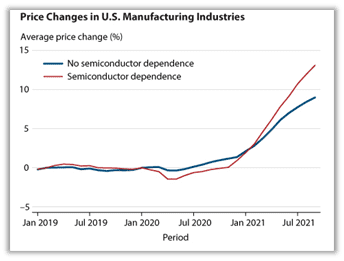 7 price changes in US Manufacturing industries