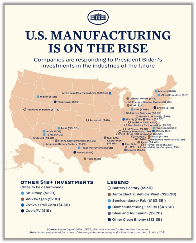 8 - US manufacturing on the rise