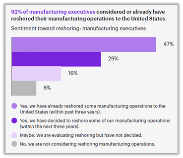 9 Manufacturing Executives Reshoring Operations