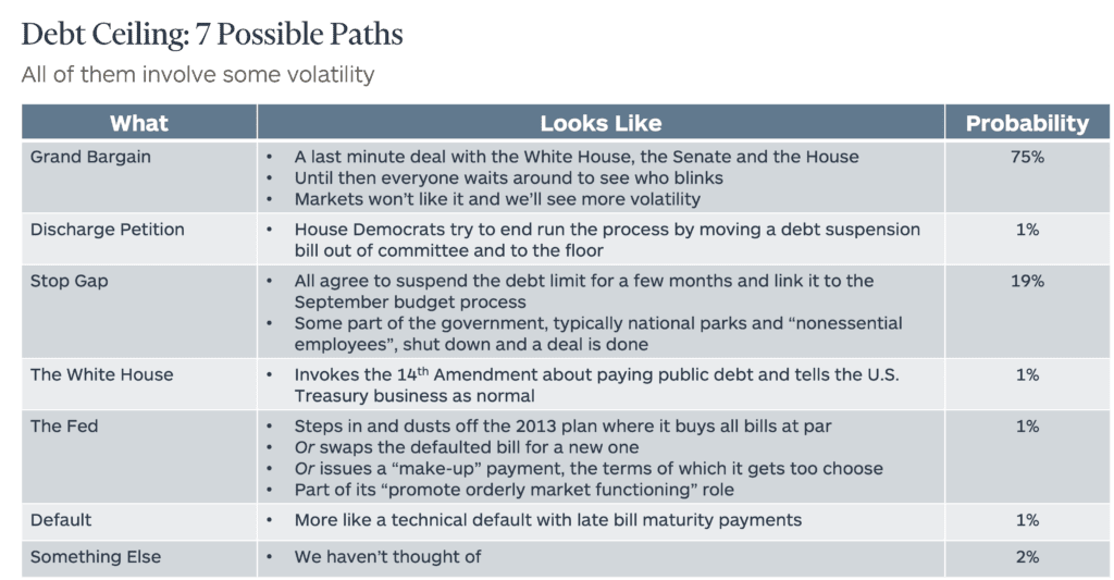 Debt Ceiling 7 Possible Paths