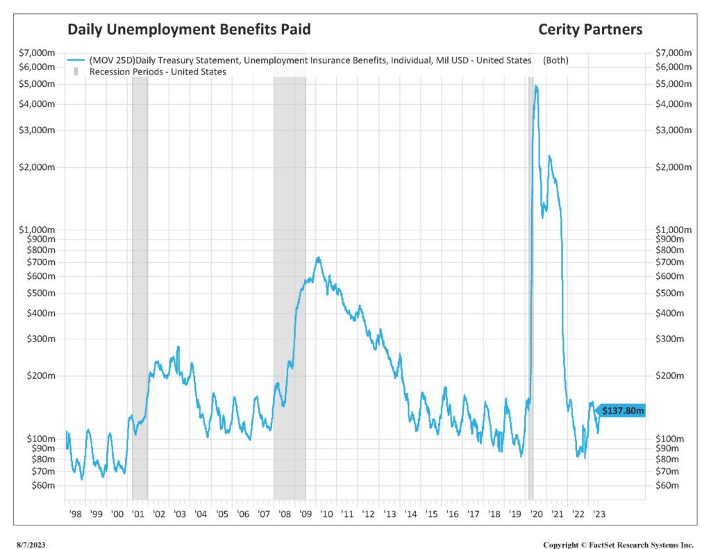 Graph showing the daily unemployment benefits paid in the U.S.