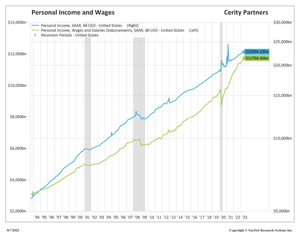 Graph showing U.S. personal income and wages.