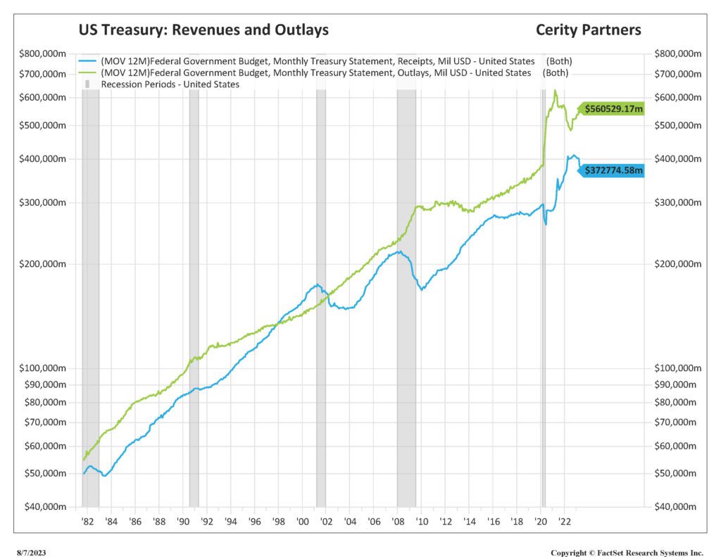 Graph sowing the U.S. Treasury revenues and outlays. 