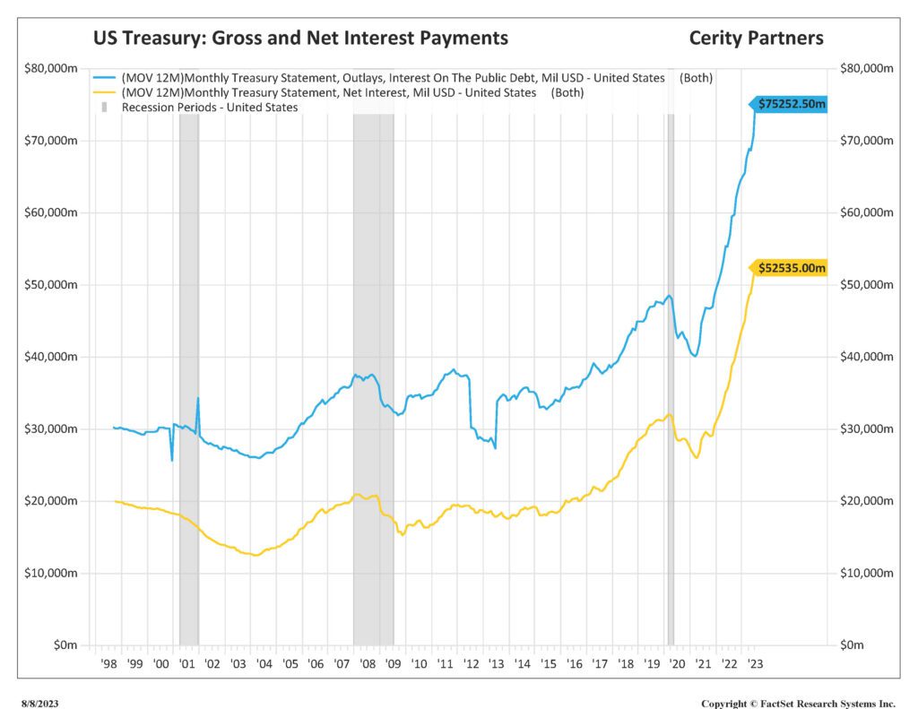 Graph showing the U.S. Treasury gross and net interest payments. 