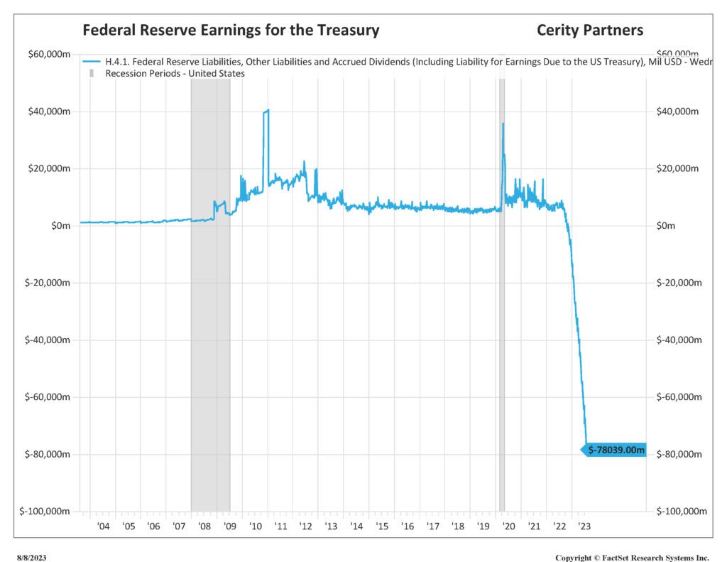 Graph showing the Federal Reserve earnings for the treasury. 