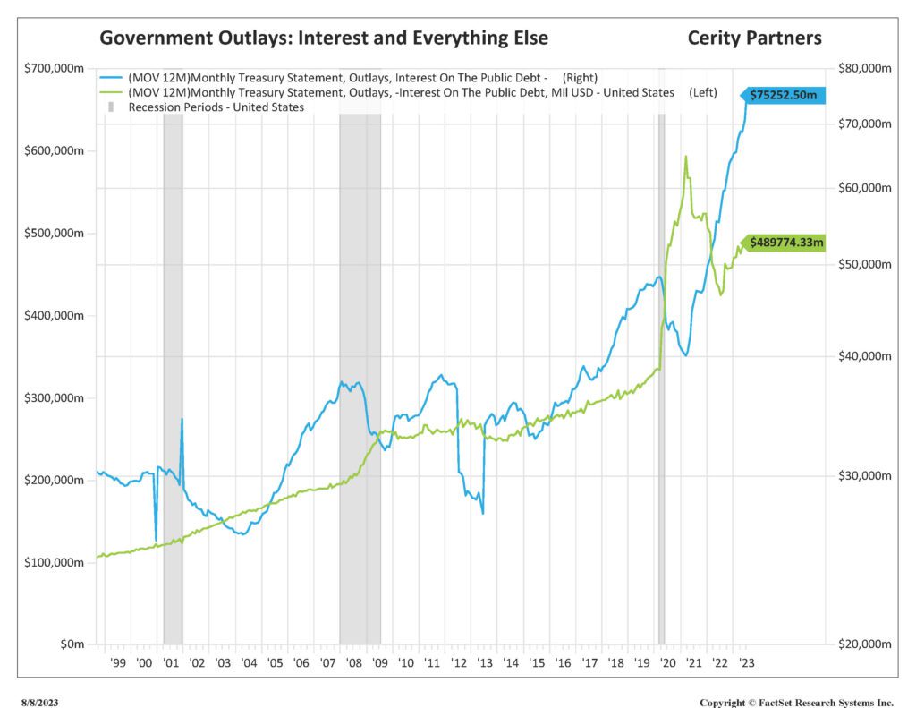 Graph showing government outlays including interest on public debt.