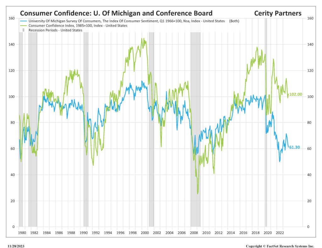 Chart showing consumer confidence survey results from the from the University of Michigan and Conference Board.