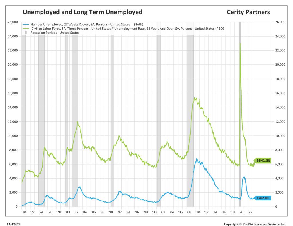 Unemployed and long term unemployed chart