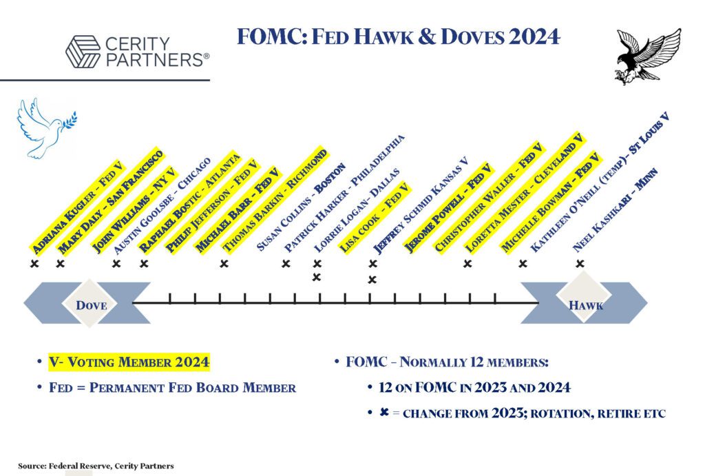 FOMC: Fed Hawk and Doves 2024