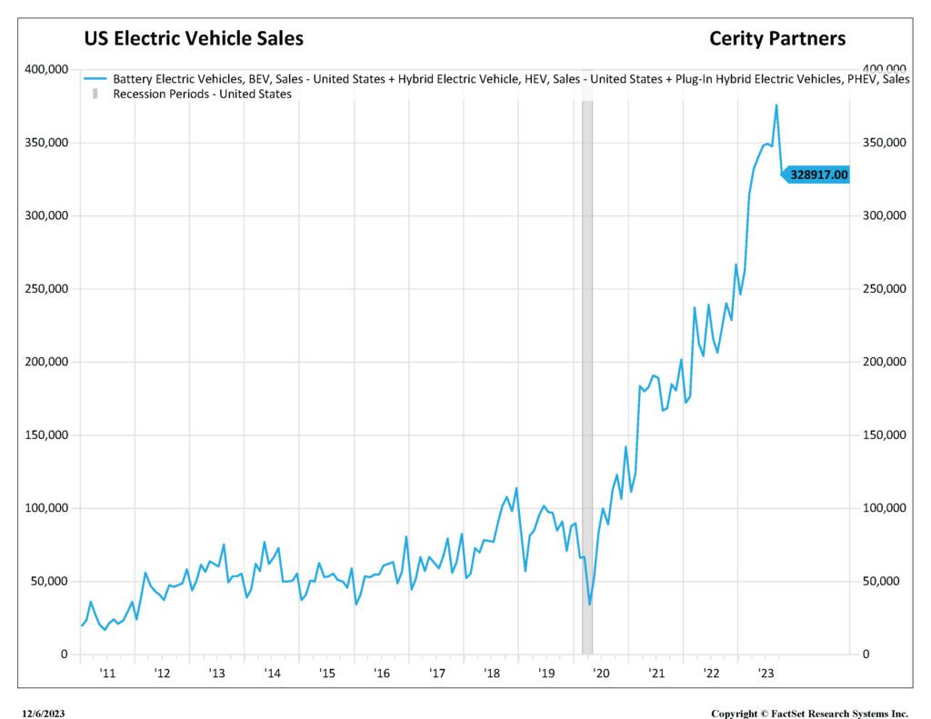 U.S. electric vehicle sales chart
