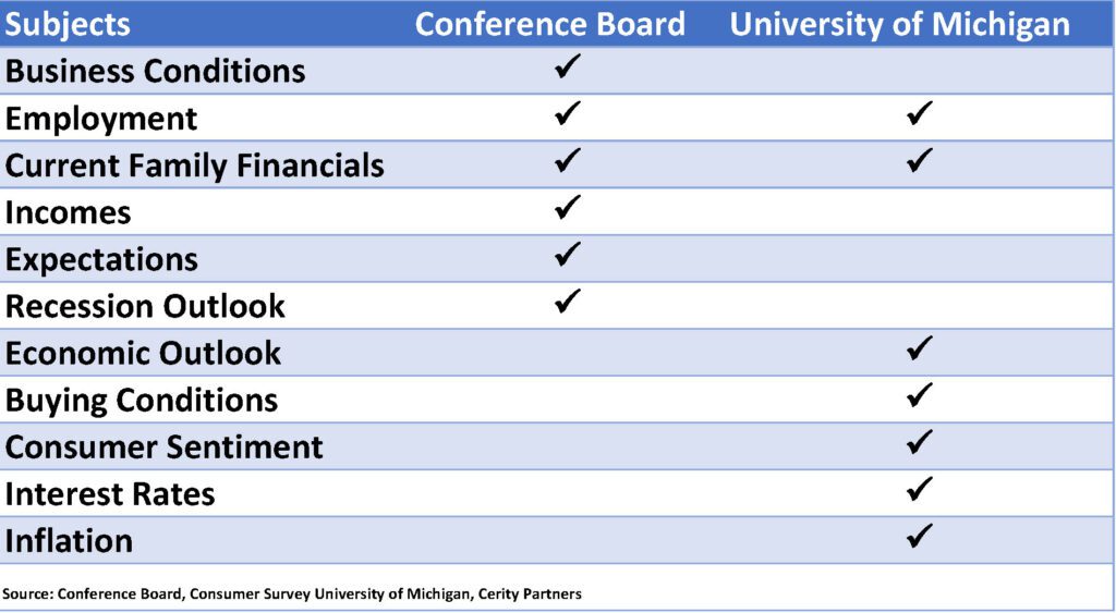 Table comparing the survey results from the Conference Board and the University of Michigan.
