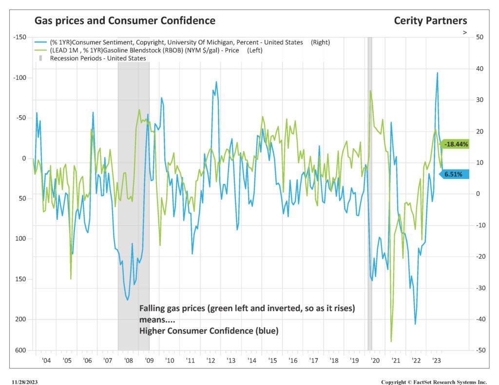 Chart showing falling gas prices and higher consumer confidence.