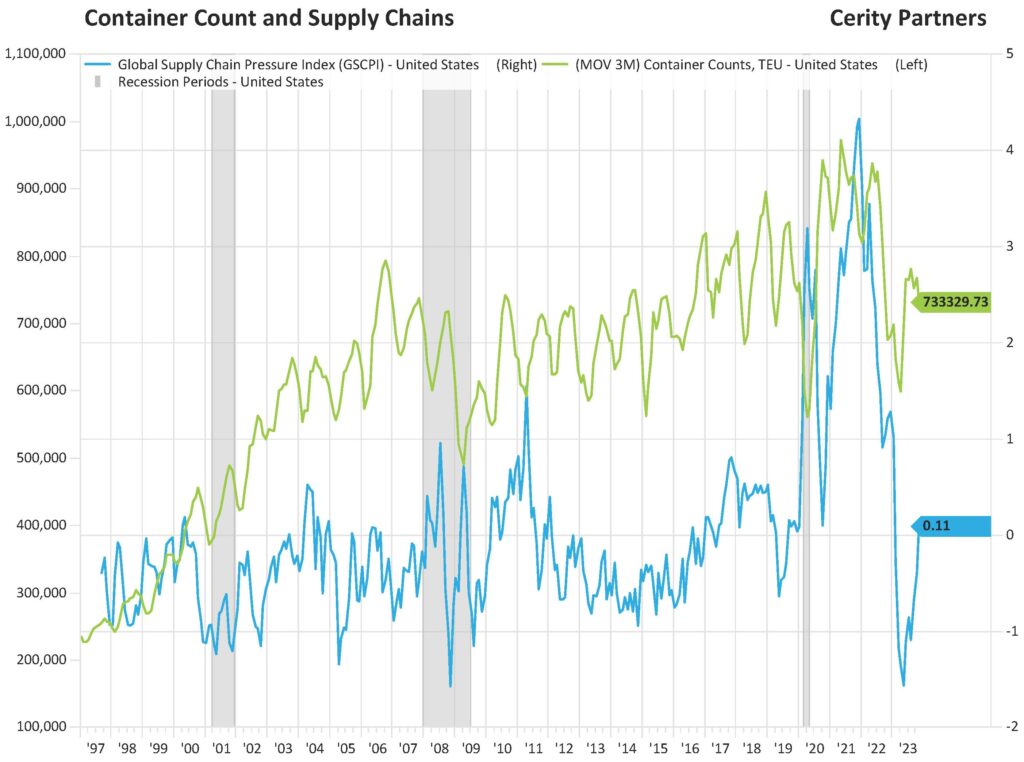 Graph showing the New York Fed’s Global Supply Chain Pressure index and the number of container units in use