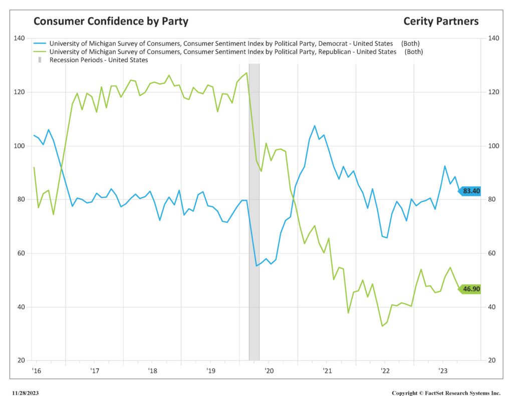 Chart showing the confidence survey by political party.
