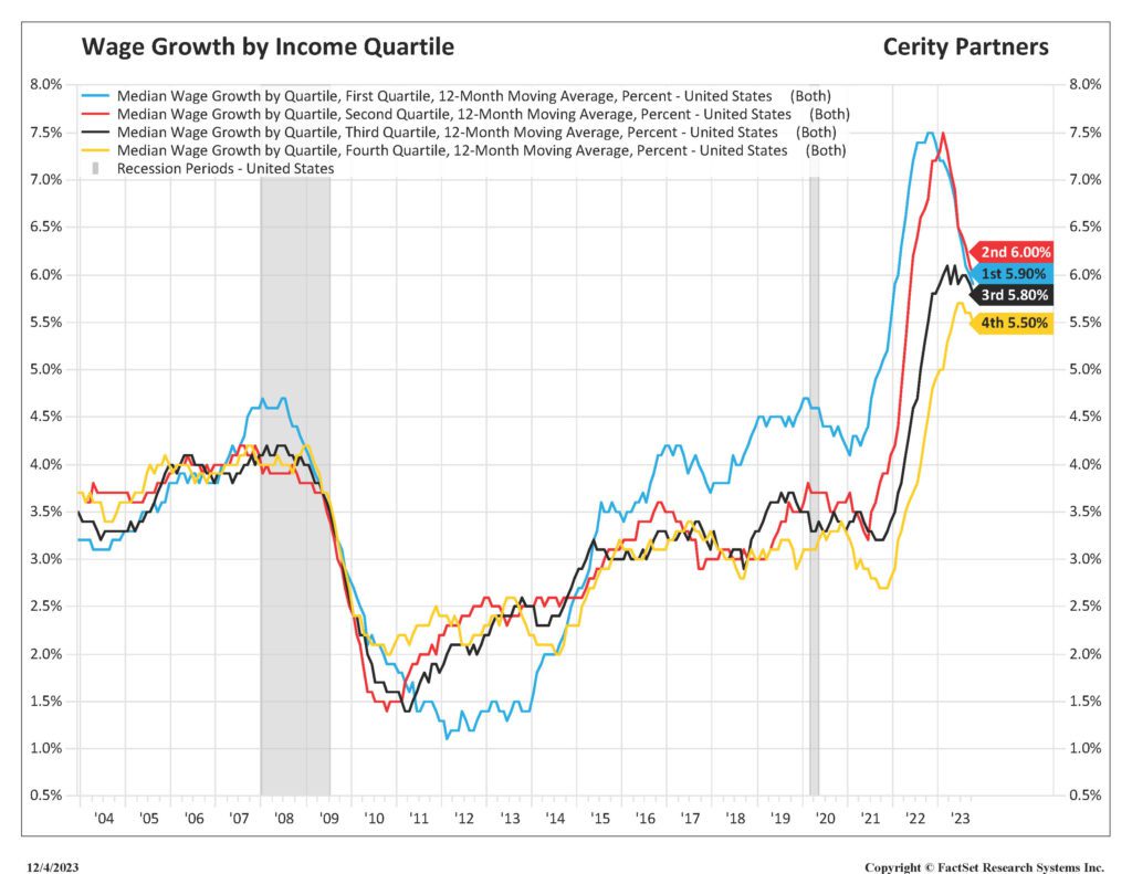 Wage growth by income quartile chart