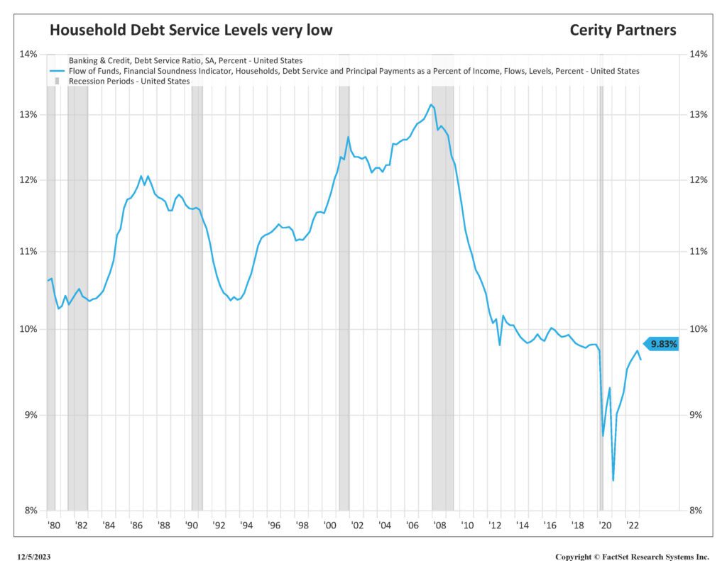 Household debt service levels chart