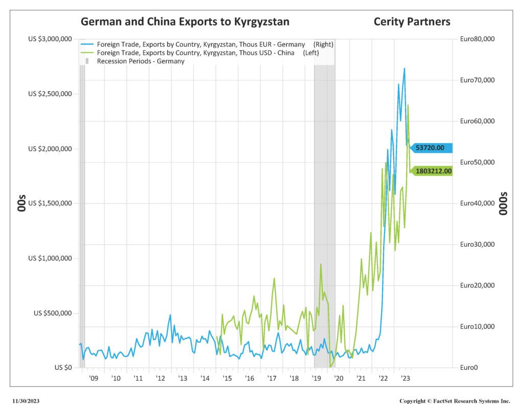 Chart showing German and China exports to Kyrgyzstan.