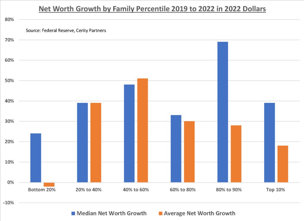 Net worth growth by family percentile chart