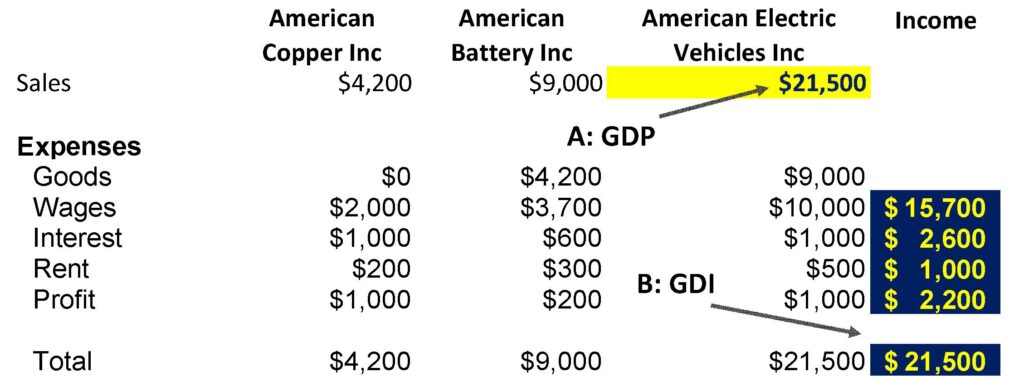 Table showing GDP and GDI example