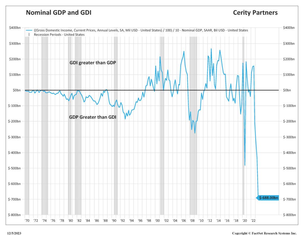 Nominal GDP and GDI chart