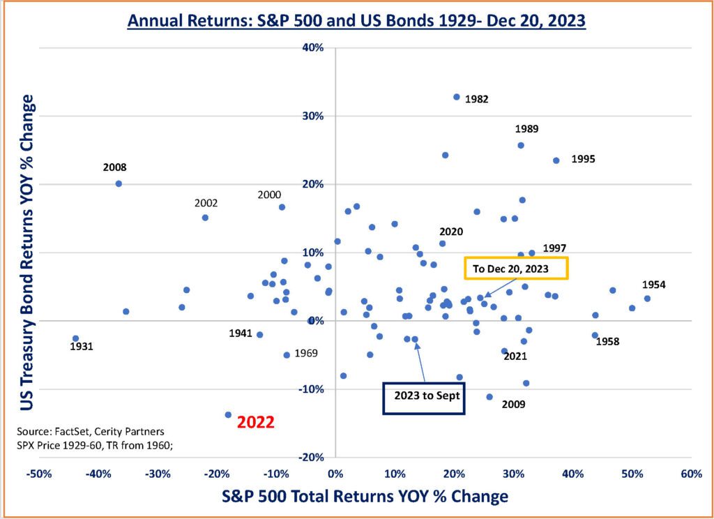 Graph showing total return of the S&P 500 on the horizontal axis and the total return of a long maturity Treasury bond on the vertical