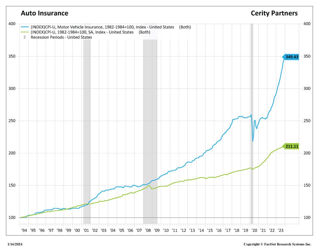 Chart depicting auto insurance compared to broad inflation.