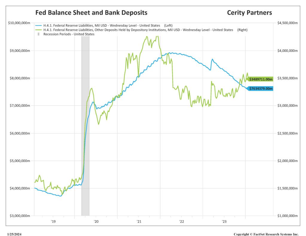 Chart showing Fed balance sheet and bank deposits.