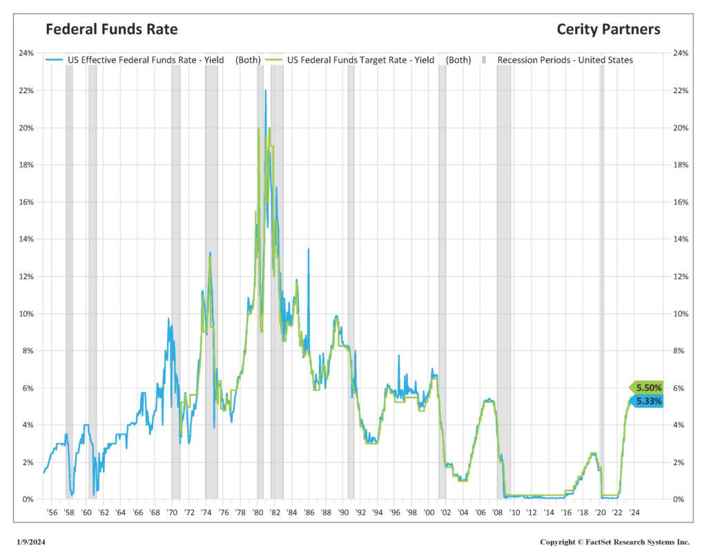 Chart of the fed funds rate going back to the mid-1950s