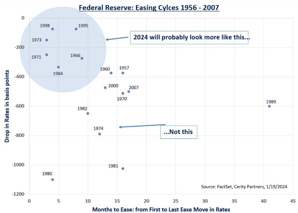 Chart showing the Federal Reserve easing cycles since 1956.