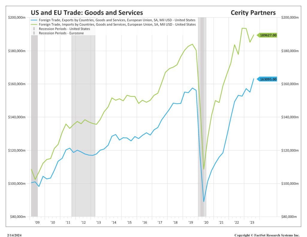Chart - U.S. and EU Trade: Goods and Services