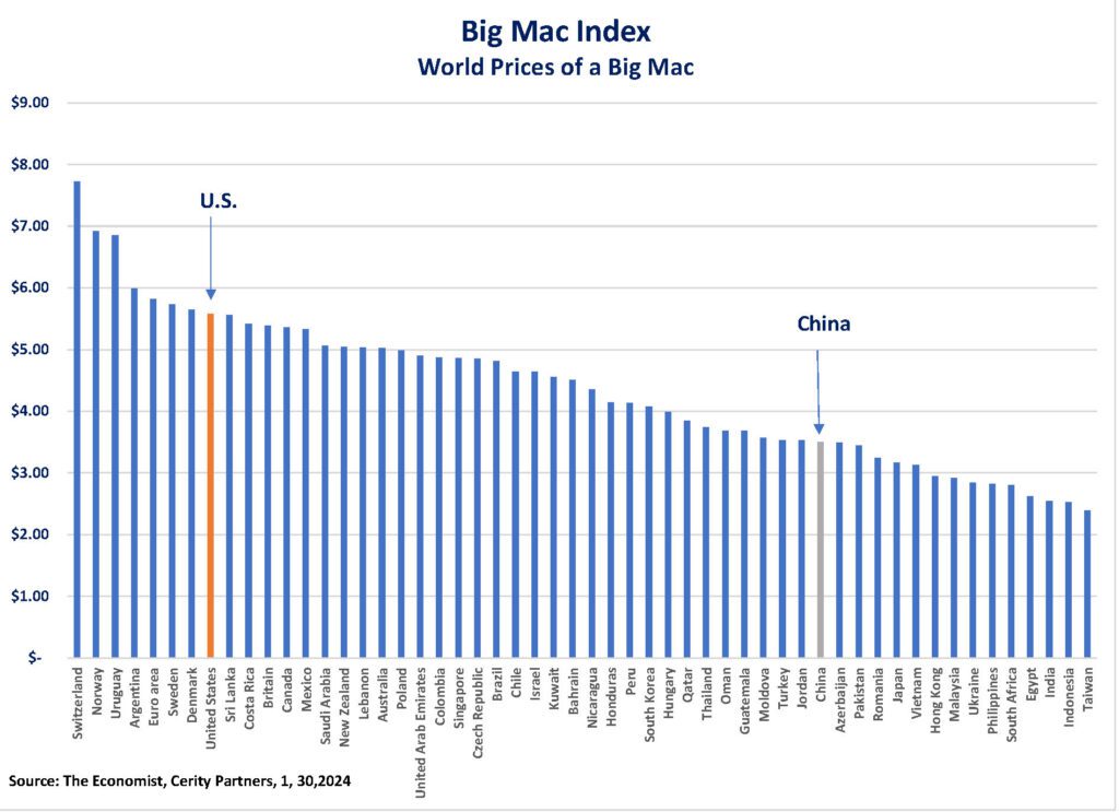 Chart showing the "Big Mac Index"