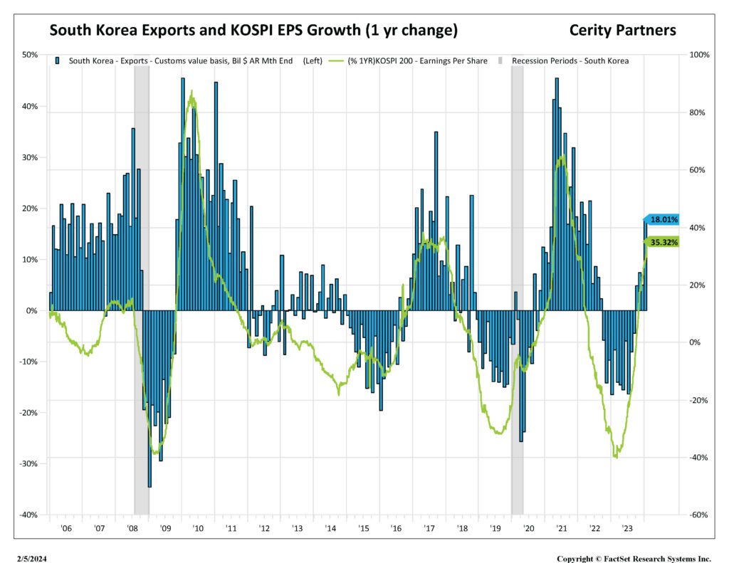 Chart of South Korea Exports and KOSPI EPS Growth