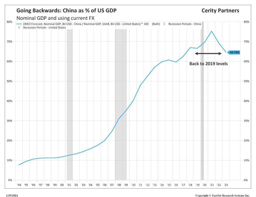 Chart showing China as % of U.S. GDP.