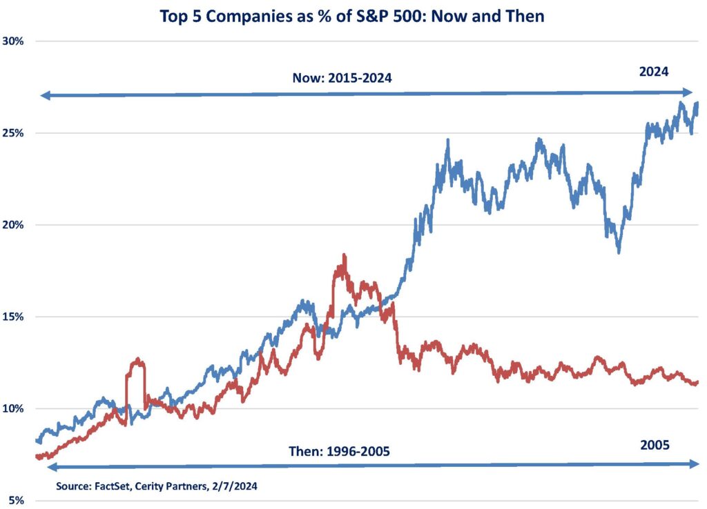 Chart showing top 5 companies as a % of S&P 500